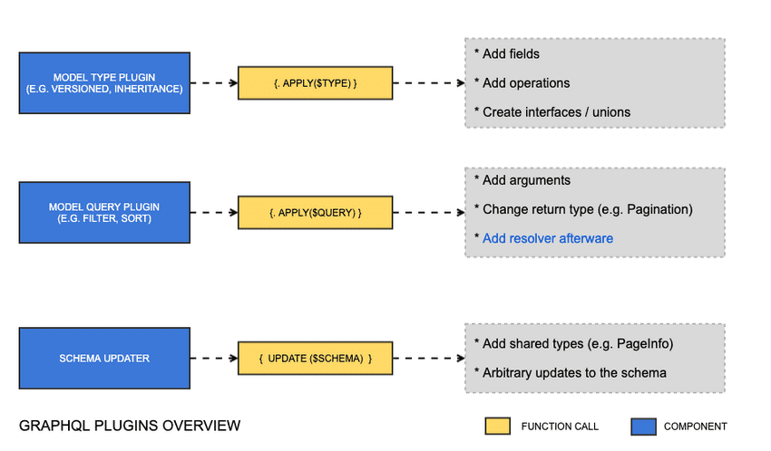 A diagram showing a few of the plugin interfaces and what they are used for