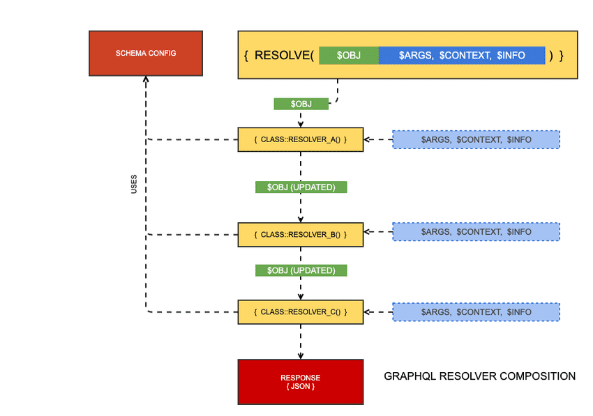 A diagram showing how multiple resolvers can be used to get data for a single query