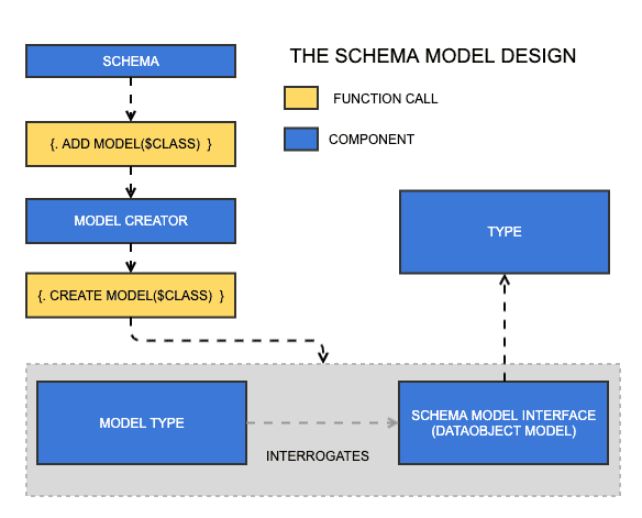 A diagram showing how GraphQL type schema for DataObjects is generated