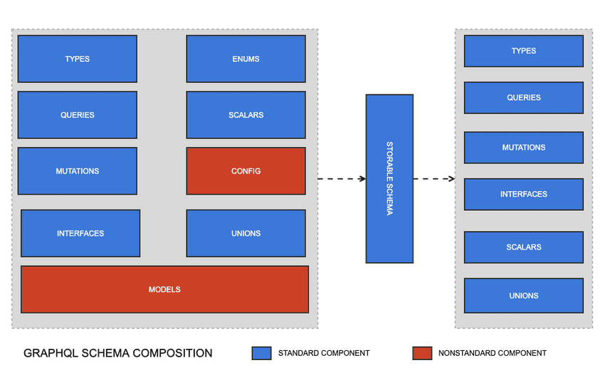 A diagram of what makes up a GraphQL schema
