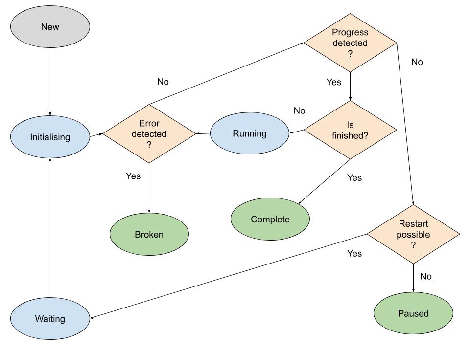 Lifecycle of a queued job
